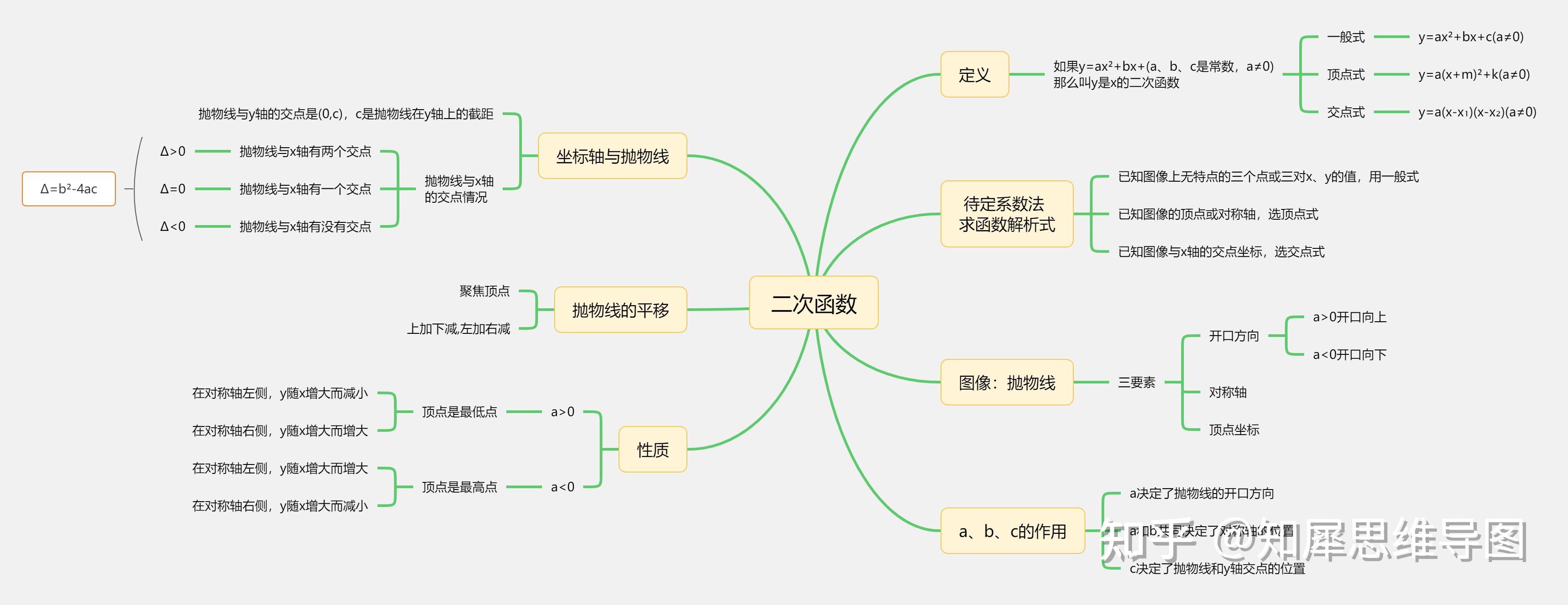 八年级上册数学思维导图怎么画