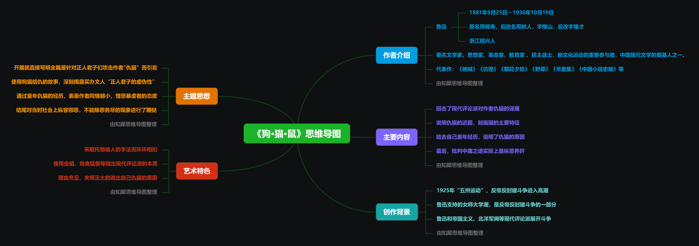 朝花夕拾读后感思维导图 | 《狗·猫·鼠》读书笔记