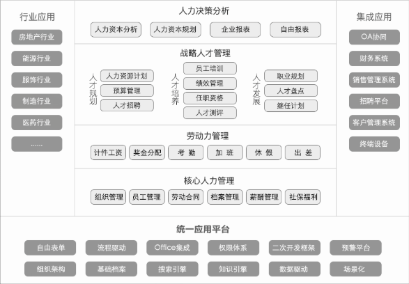 盘点hr人力资源管理系统的功能大全