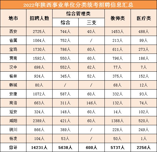 2022陕西事业单位招录14231人,西安,咸阳,延安等地均有岗位.