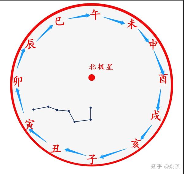 是不是很眼熟,是不是 九宫八卦 中,十二地支的排布方式?