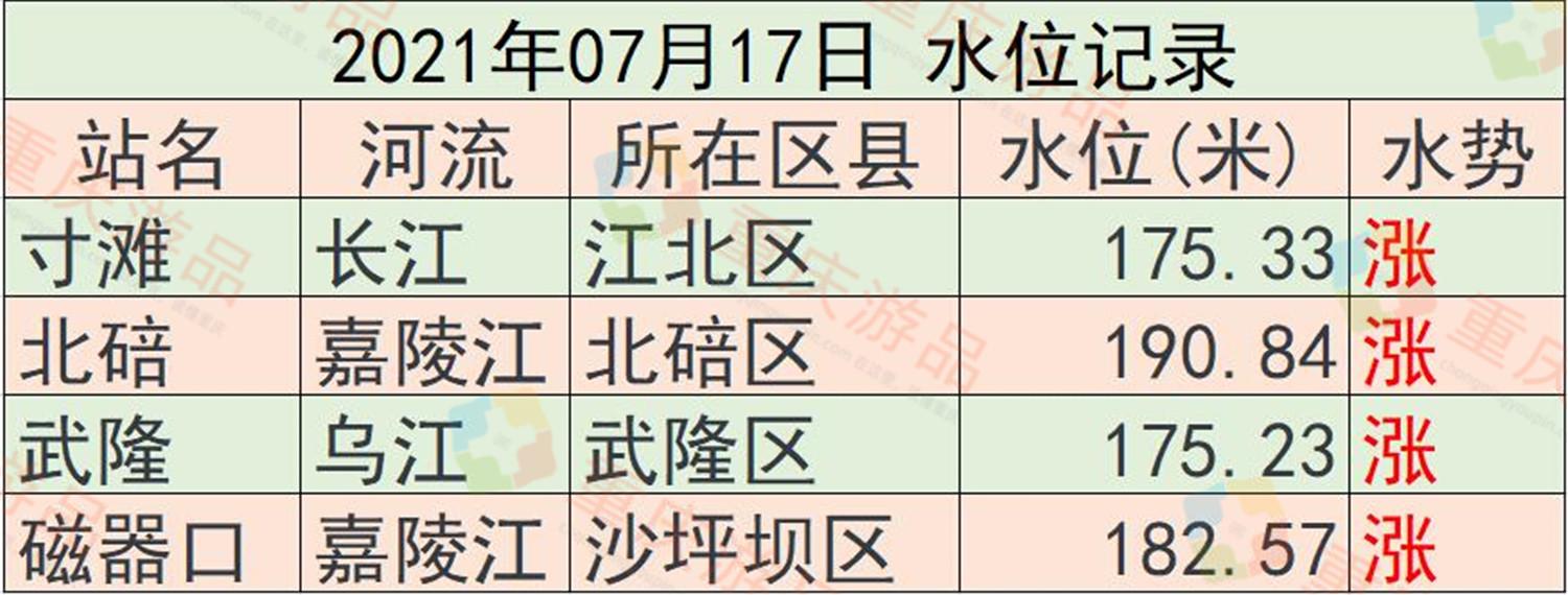 根据水文监测发布的相关数据,7月17日重庆长江寸滩的水位达到175.