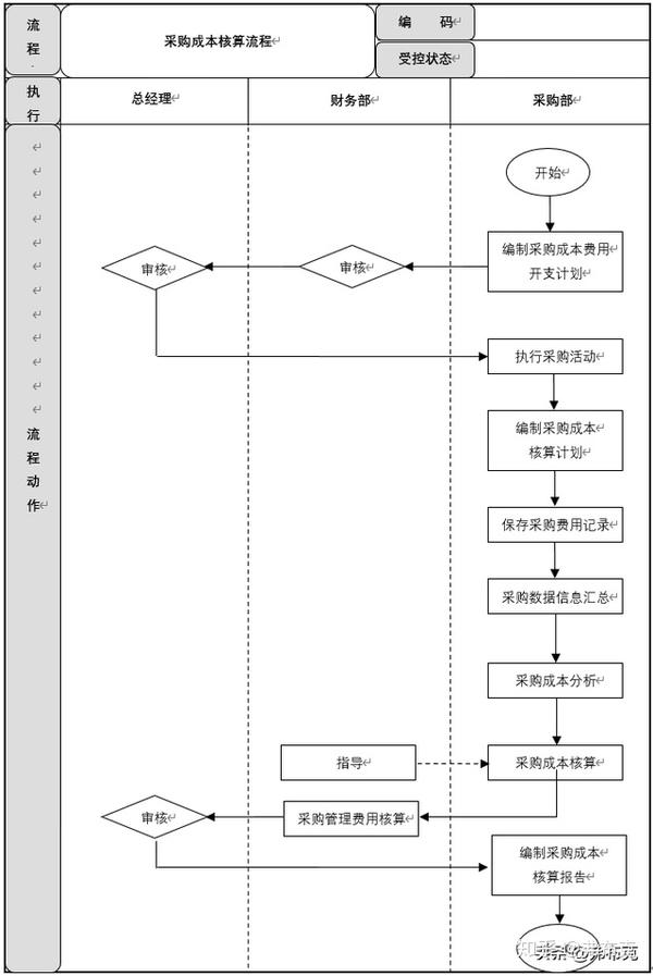 采购成本管理:工作职责,制度,办法,流程,绩效标准,工作标准