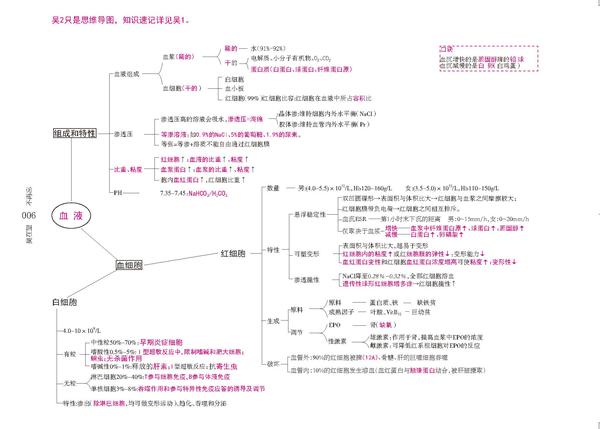 生理学思维导图-吴在望生理学思维导图版