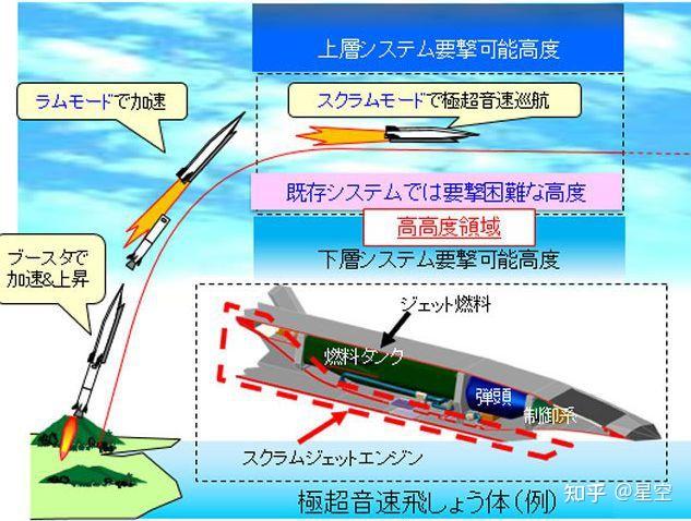 警惕日本发展高超声速武器最快2026年装备可实现5马赫攻击