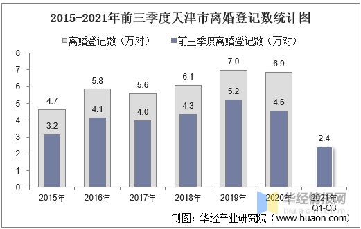 2021年前三季度天津市结婚登记和离婚登记数统计分析