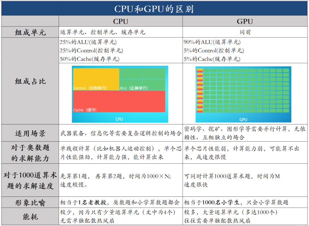 cpu和gpu到底有什么区别?