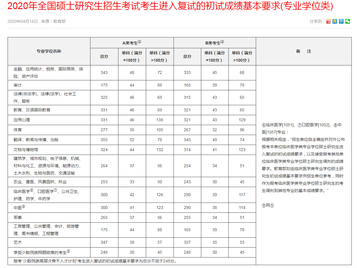 考研最新数据丨历年考研专硕国家线对比