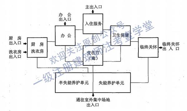 一级注册建筑师方案作图 - 开始布置功能前,先读懂气泡图