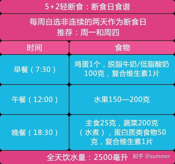 记录帖52轻断食减肥法亲测有效