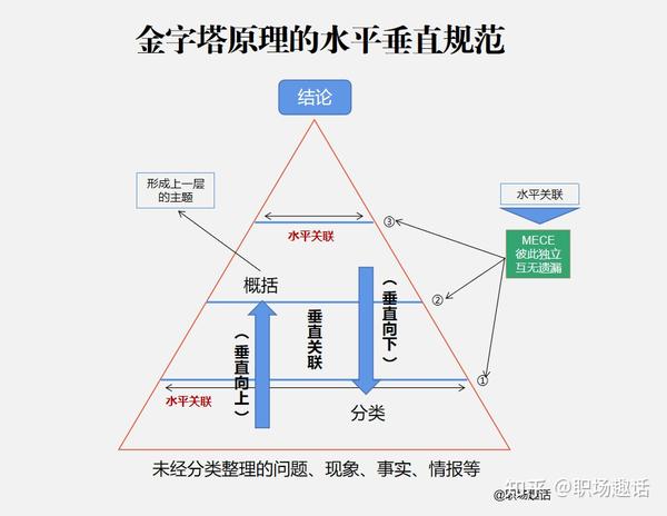 职场趣话用最简单的方式学习麦肯锡金字塔原理