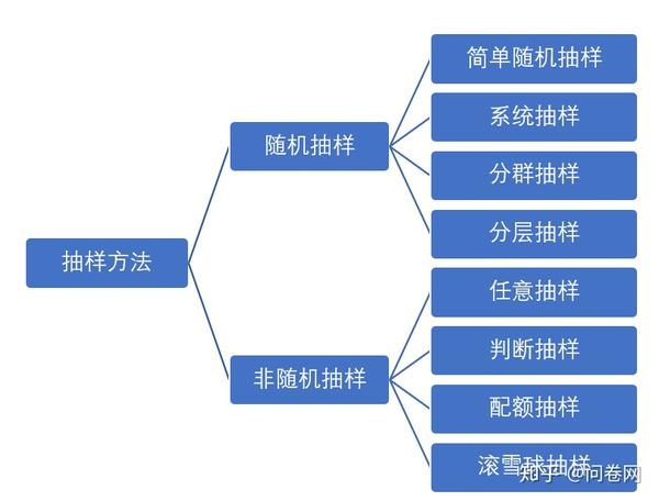 问卷调查定量研究中的抽样问题1随机抽样介绍