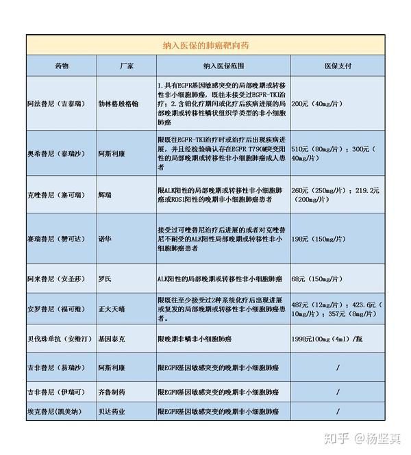 以上为纳入医保的肺癌靶向药