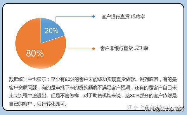 贷款中介转型助贷不再难四大获客模式强势来袭