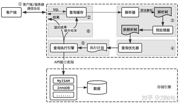 阅读数 1254  mysql简介和基本使用1 数据库概念数据库(database)是一