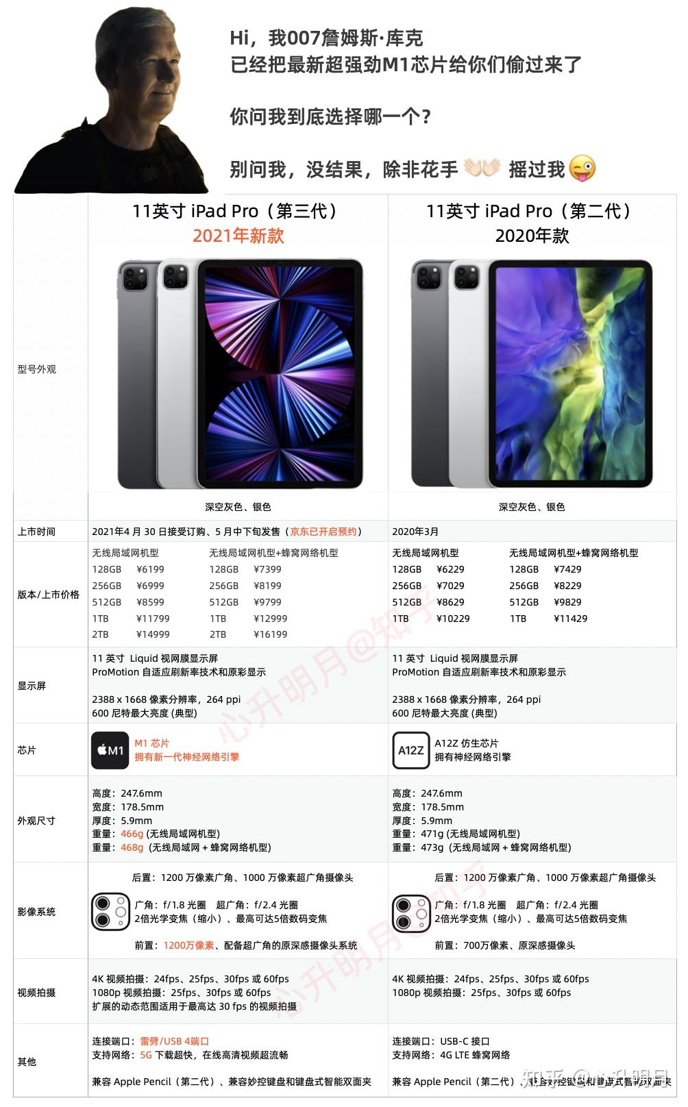 咱们以11寸为例,先来看看它们的基本参数对比2021款ipad pro 和 2020