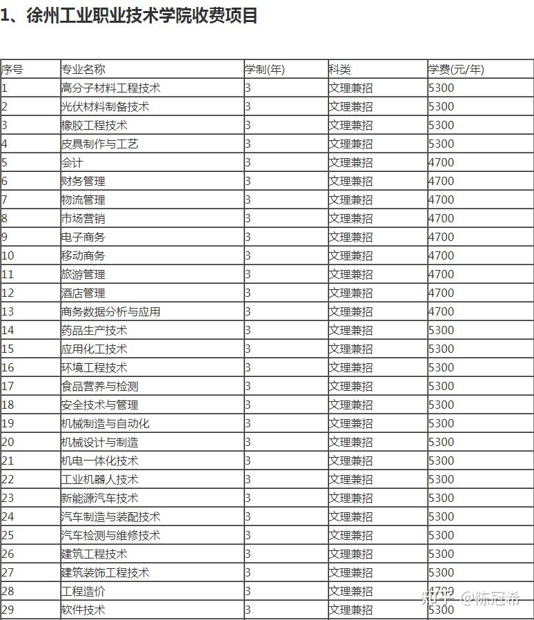 徐州工业职业技术学院的学费是多少每个月生活费多少钱够花