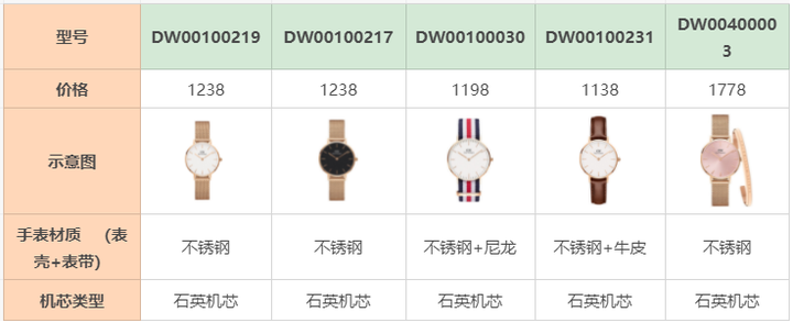 4、 DW手表是什么档次的？：DW手表属于什么档次？ 
