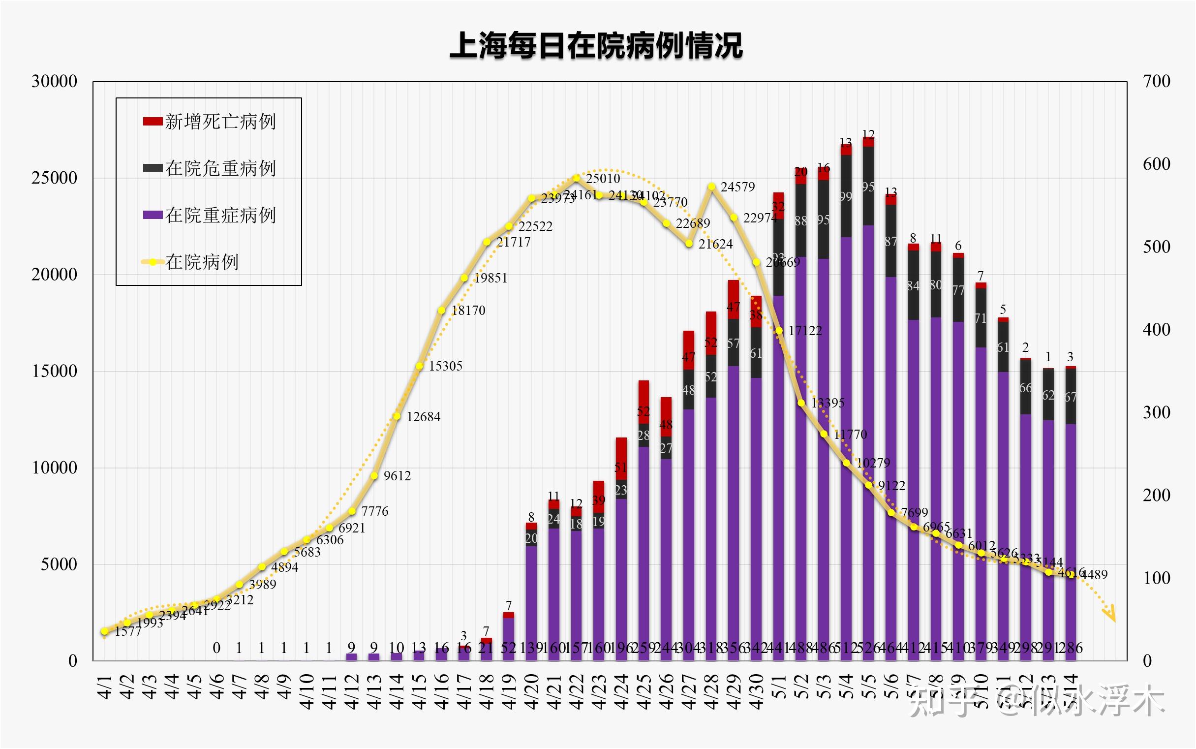 5月14日上海新增本土1661203死亡3例目前疫情情况如何