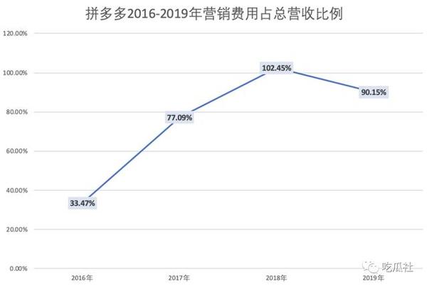 2019年,拼多多营销费用,占营收的比例为 90.15%,与2018年的102.