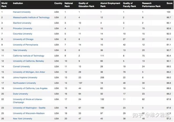 top30的美国大学榜单