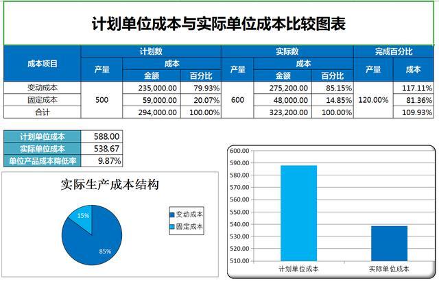 不会做成本核算表怎么办?