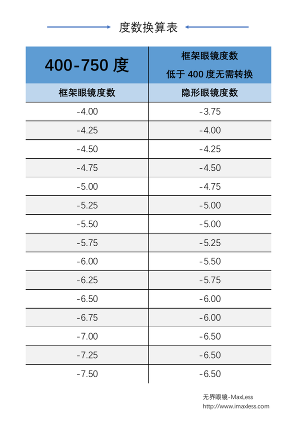 隐形眼镜度数换算方法