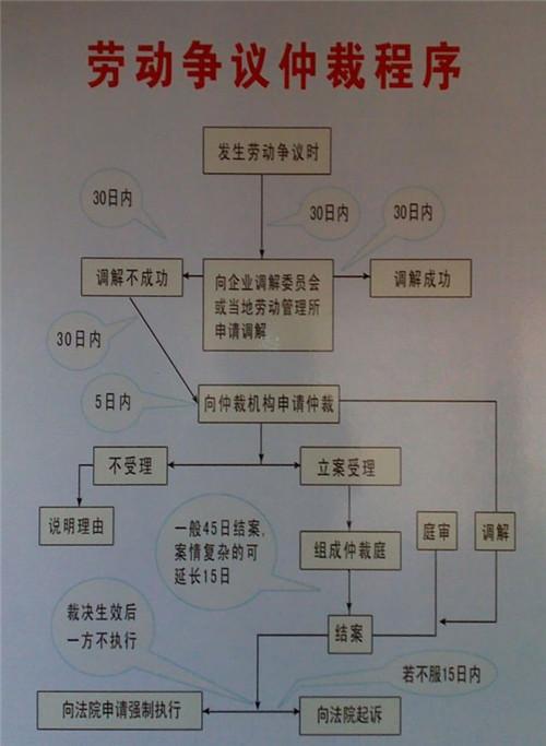 劳动仲裁怎么走一篇文章帮您弄懂劳动仲裁