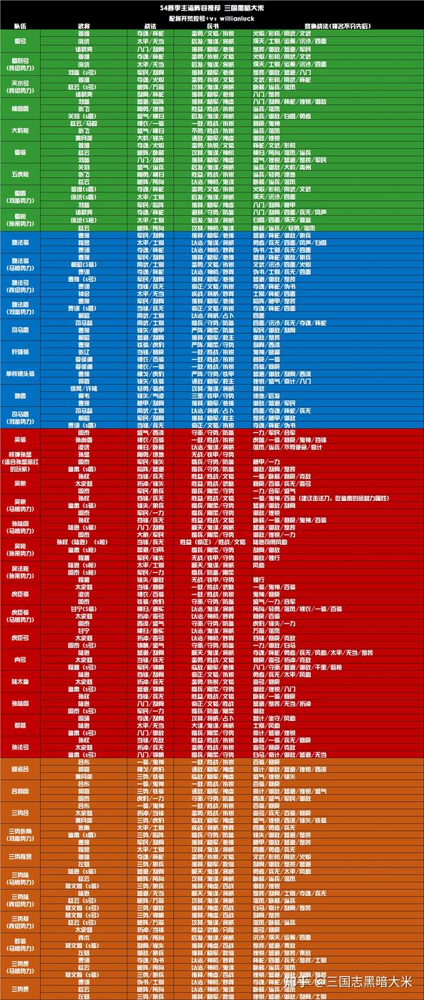 三国志战略版s4主流阵容推荐
