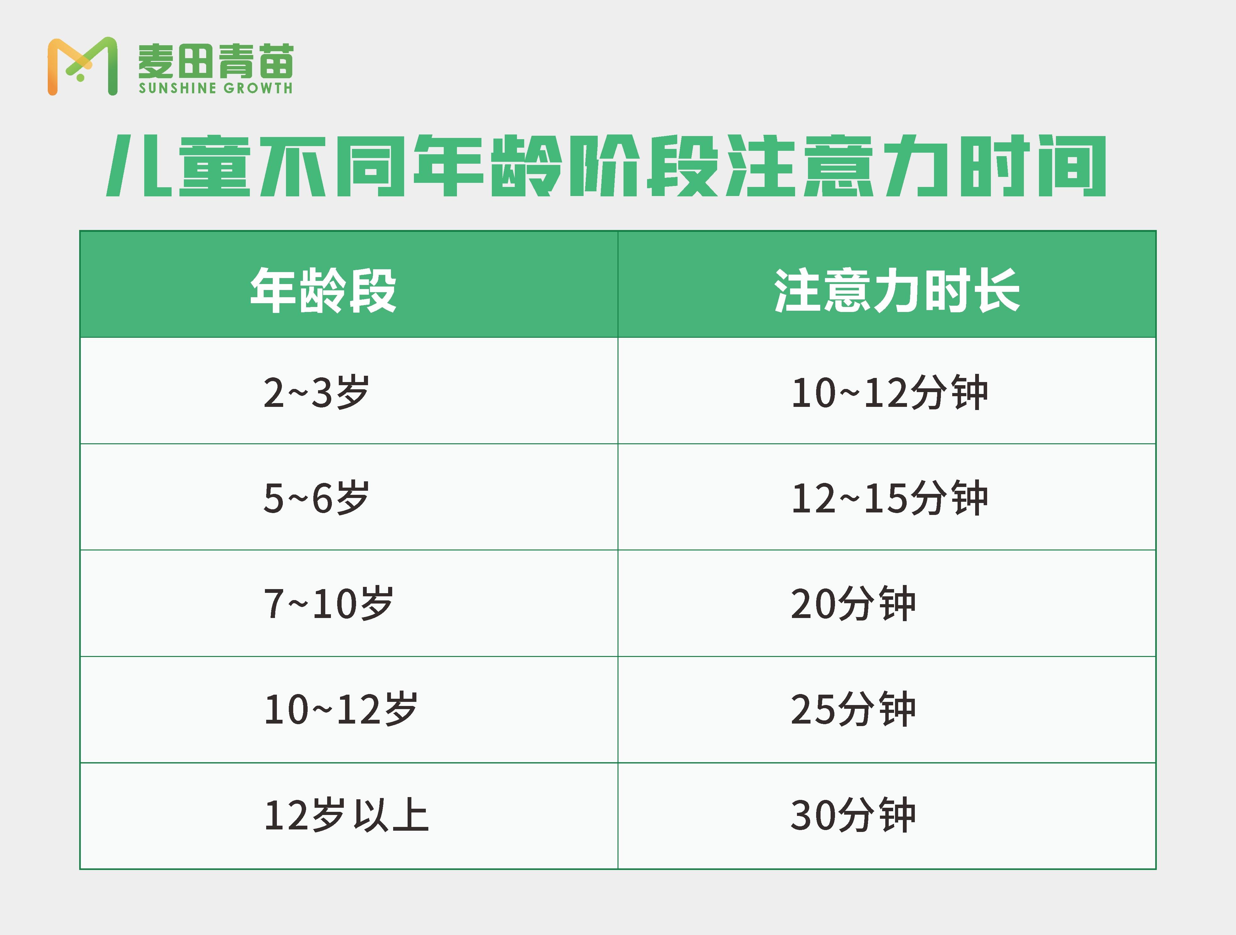 下面小麦列出一张各年龄阶段儿童注意力时间表方便家长朋友们参考.