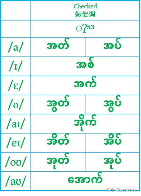 > 缅甸语属于 元音附标文字,字母表中只有辅音字母.