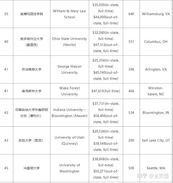 us news2022美国大学研究生法学院排名top50一览