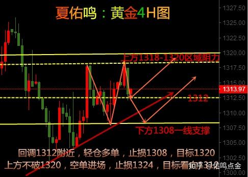 夏佑鸣:5.7黄金短线跳水,回调不破1308坚定做多