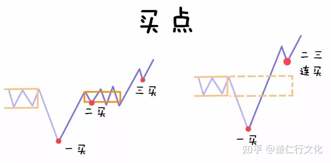 缠论三买三卖法则助你找到买卖点大白话图解建议收藏