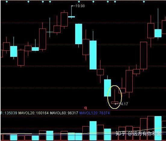 股票怎么看k线图_股票短线看几分钟k线_sitewww.xueqiu.com 如何从股票k线看涨跌
