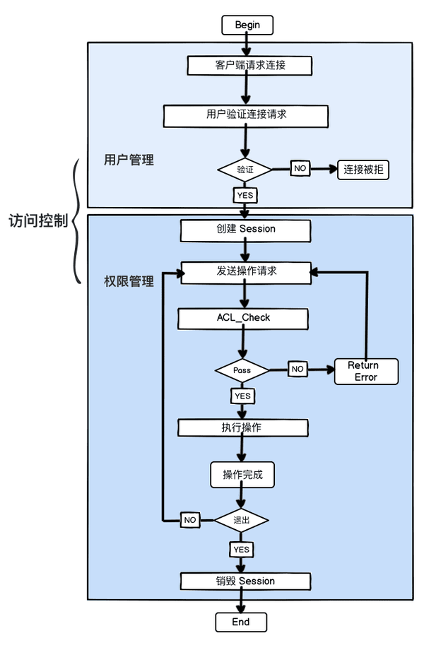 一文读懂图数据库nebulagraph访问控制实现原理