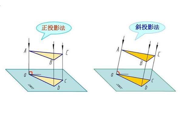 不管是正投影还是斜投影它的投射线都是相互平行的.