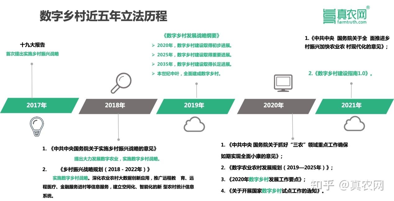 中央一号文件明确提出全面推进乡村振兴,提出"实施数字乡村建设发展