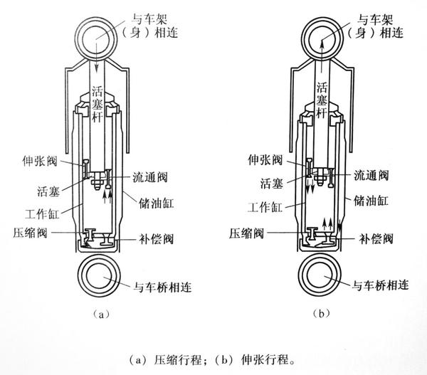 双桶减震器工作原理