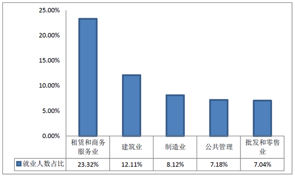 59%),其中有超过就业人数一半(3052人,占52.