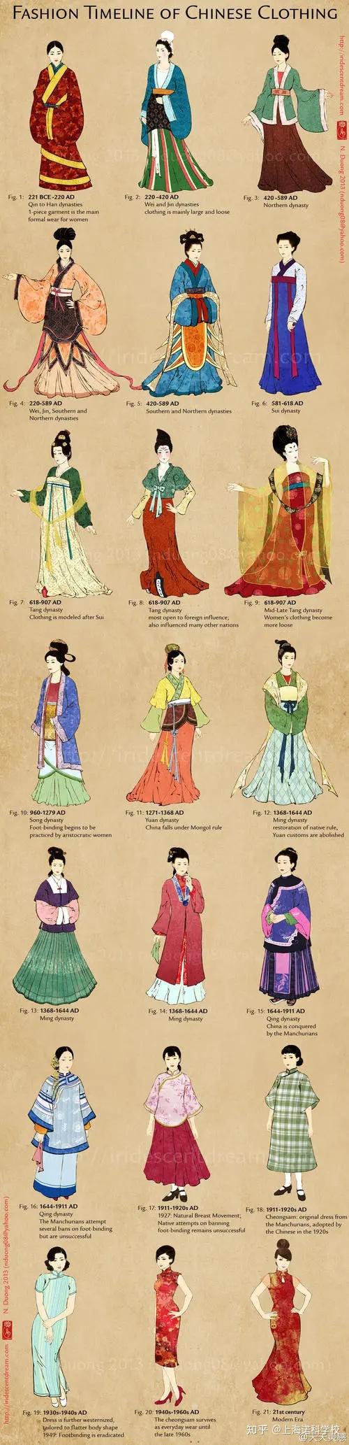 中国服饰文化,从原始社会,商周,春秋战国,到秦汉,魏晋南北朝,到隋唐
