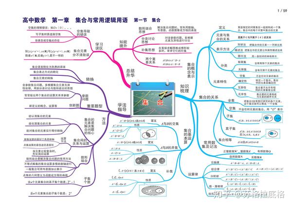 还是依然有人能拿到140分,150分,今天我给大家分享一个高中数学思维导