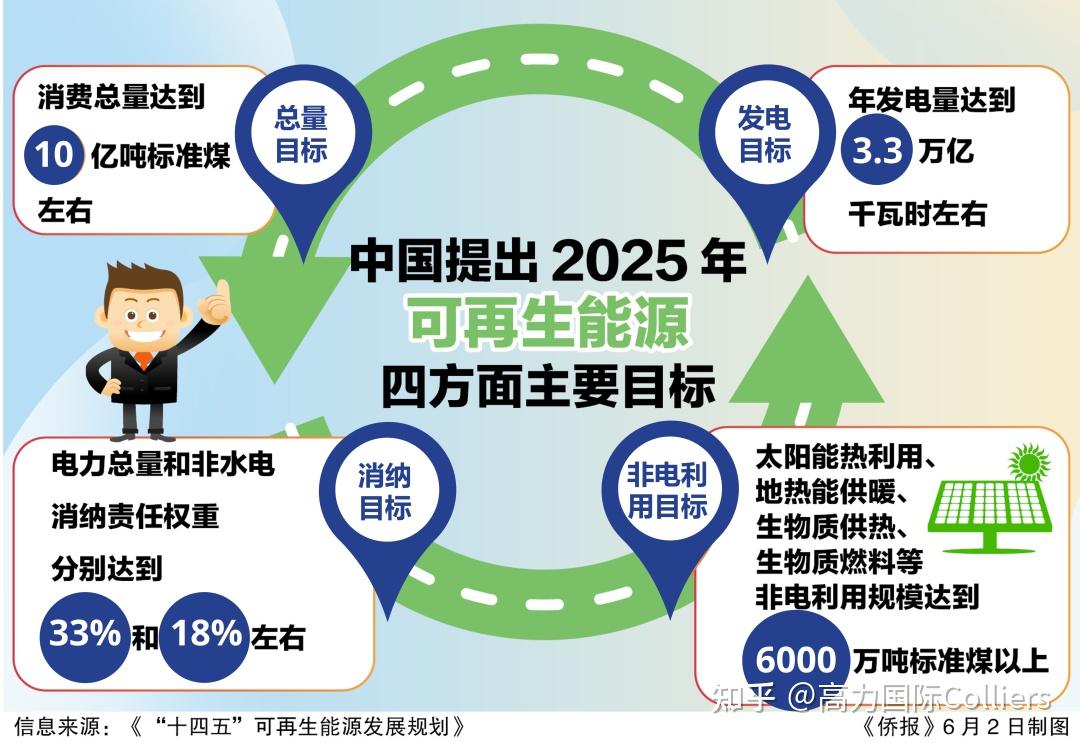 研究与洞察我国可再生能源的发展趋势能源结构分布特点及新能源转型下