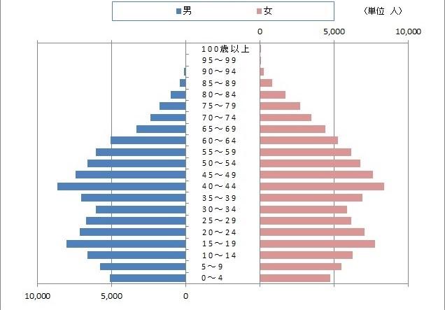 上海最新分年龄人口对比