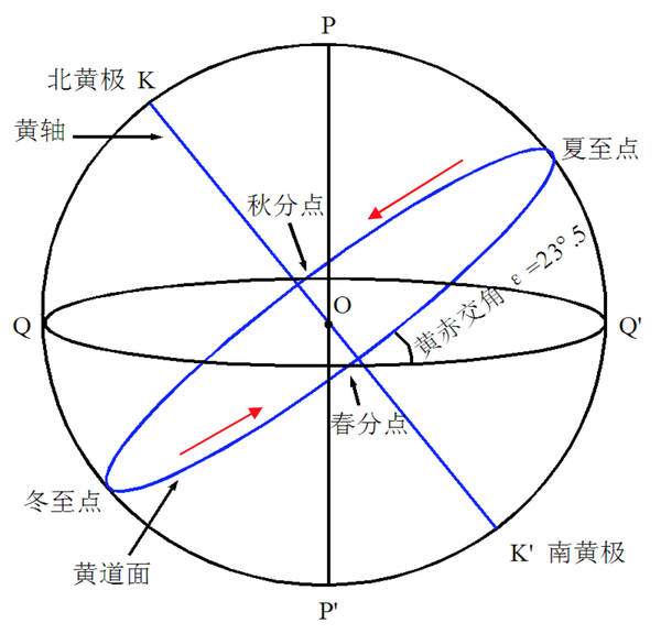 天球示意图:黄道