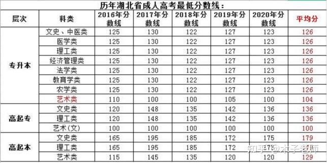 湖北省2021年成考录取分数线