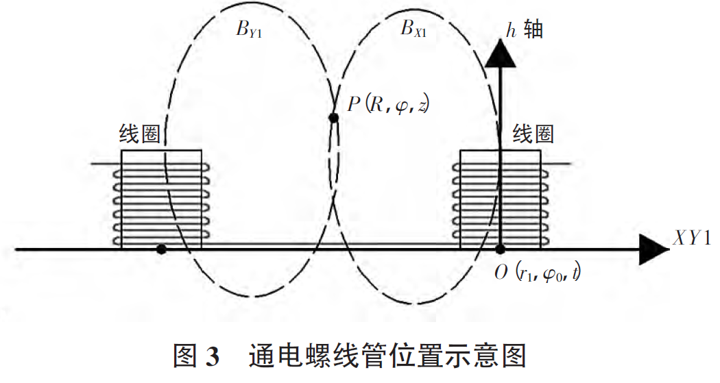 对期刊论文《磁悬浮系统建模与分析》中 通电线圈磁场