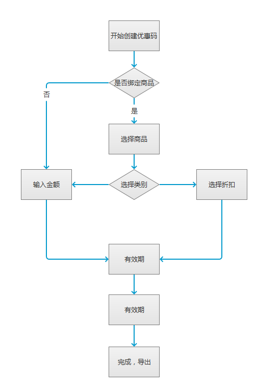 六,合并或拆分流程有依据 1,先完成主流程,简单的,然后将其复杂细分