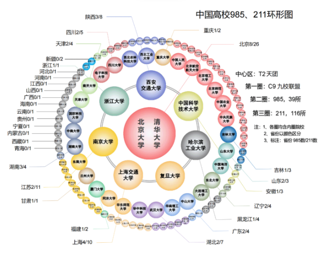 985,211大学环形图,一图看懂中国双一流大学.