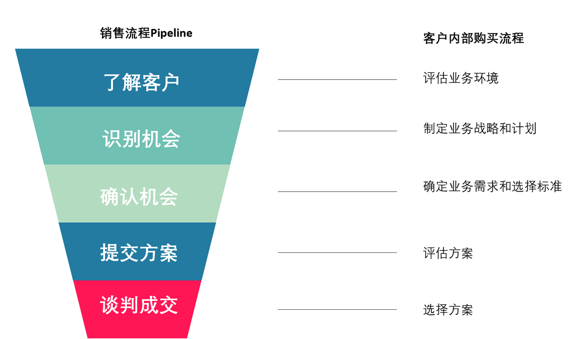 销售漏斗管理pipeline